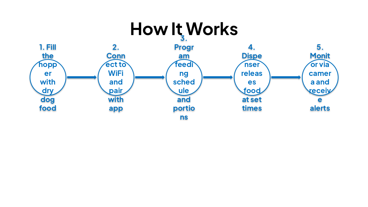Slide 7 - How It Works