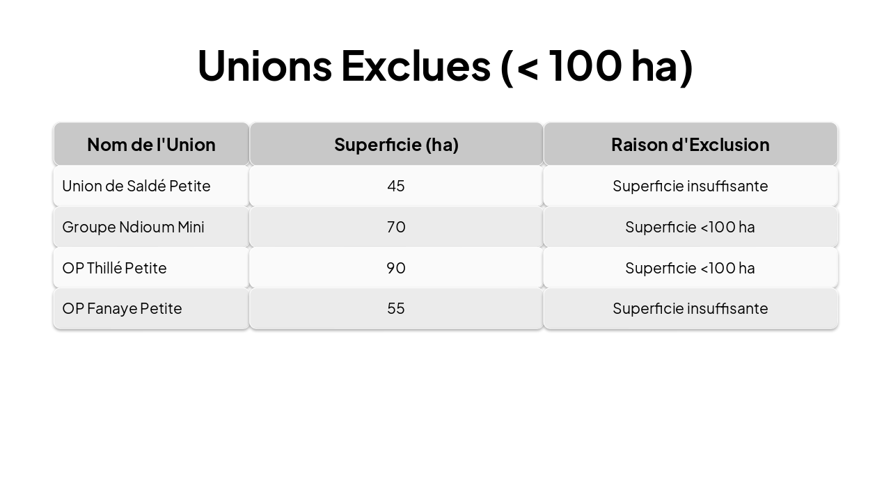 Slide 9 - Unions Exclues (< 100 ha)