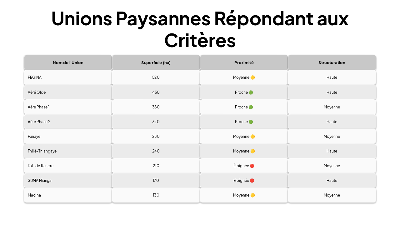 Slide 4 - Unions Paysannes Répondant aux Critères
