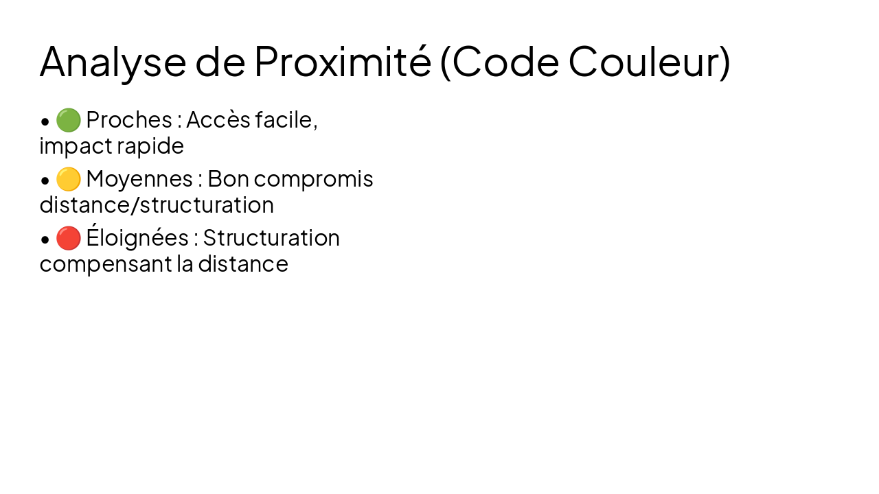 Slide 7 - Analyse de Proximité (Code Couleur)