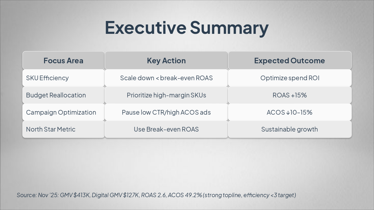 Dec 2025 ROAS Optimization Plan (32 chars)