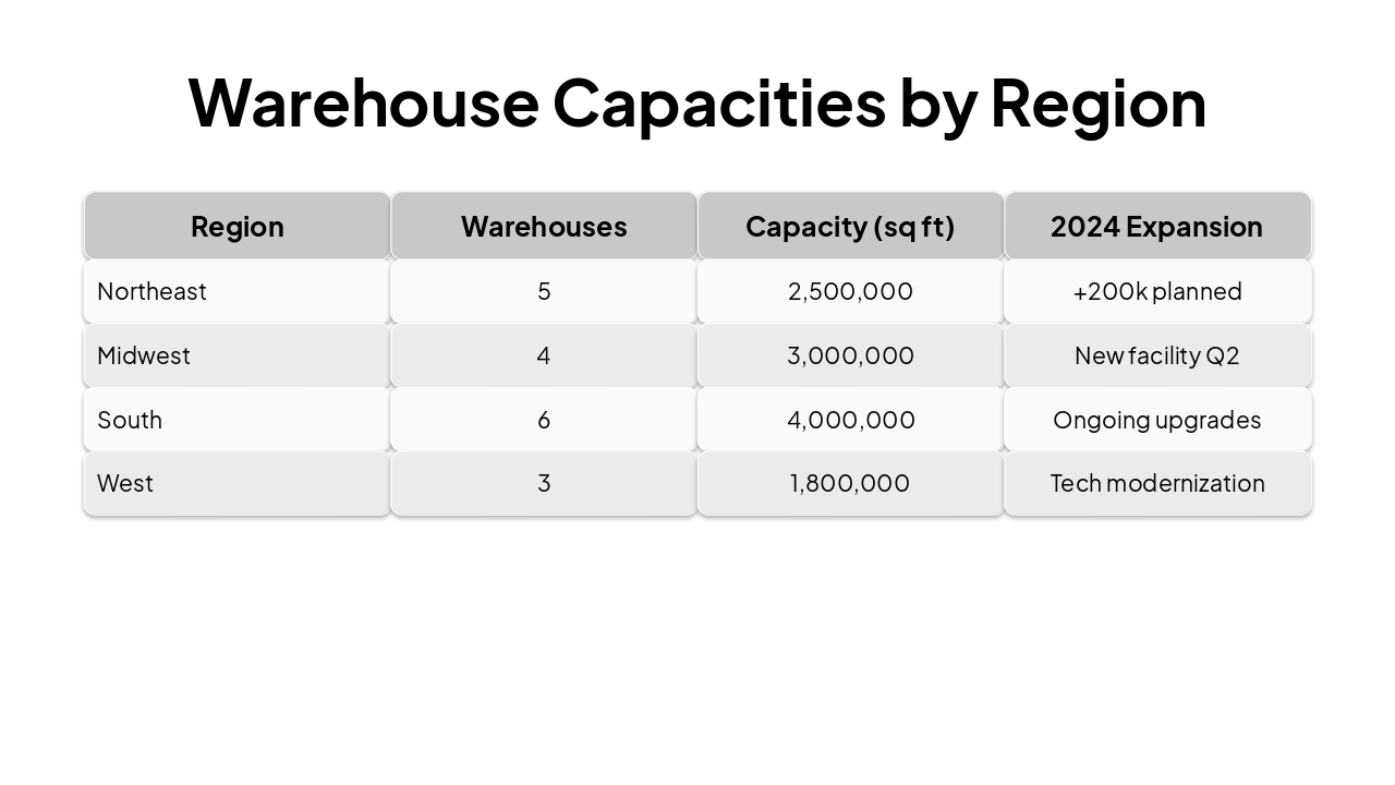 Slide 9 - Warehouse Capacities by Region