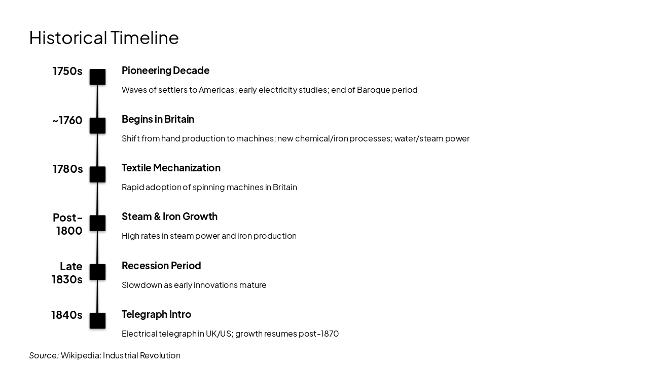 Slide 4 - Historical Timeline