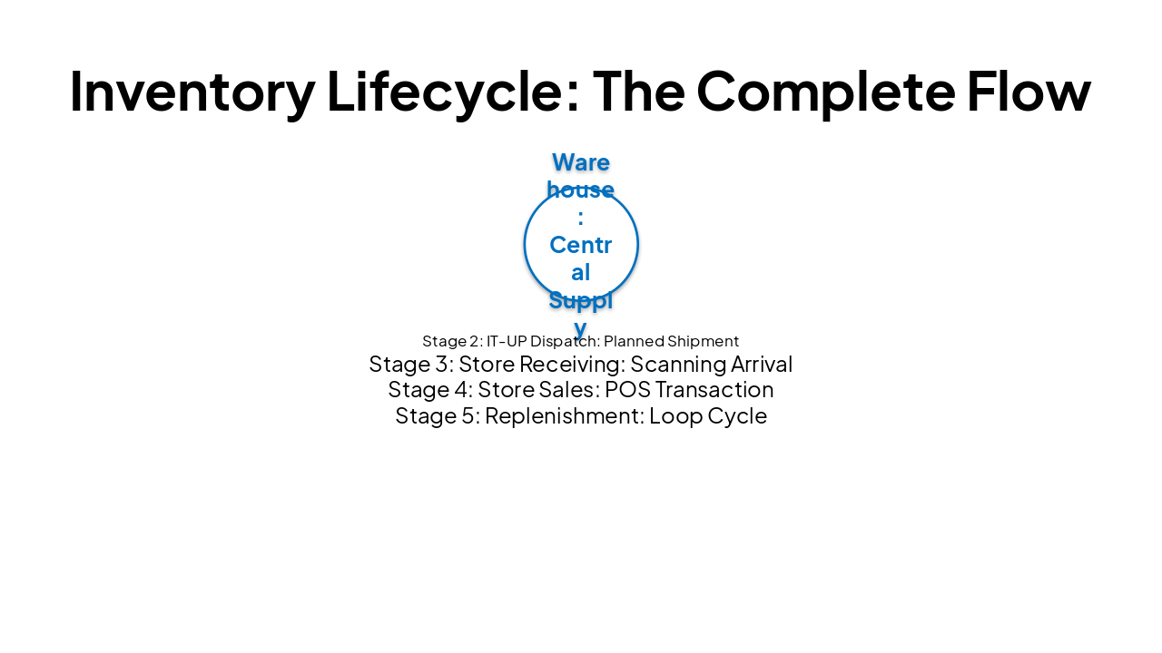 Slide 14 - Inventory Lifecycle: The Complete Flow