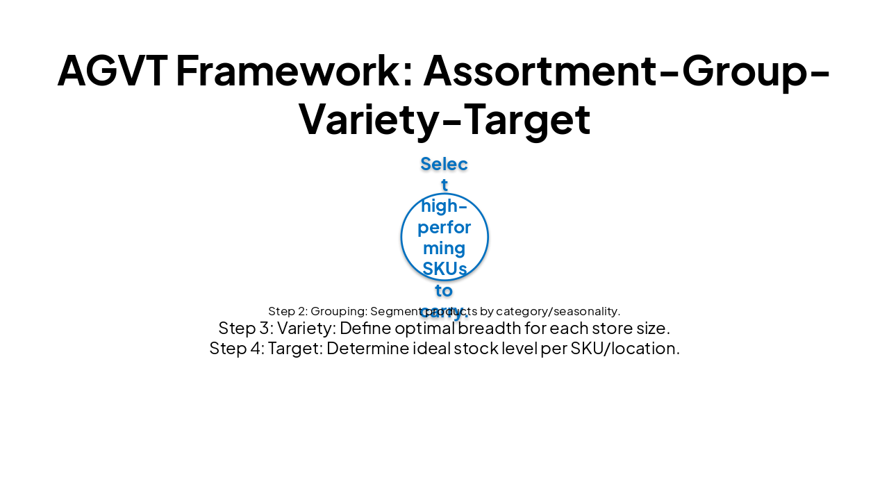 Slide 8 - AGVT Framework: Assortment-Group-Variety-Target