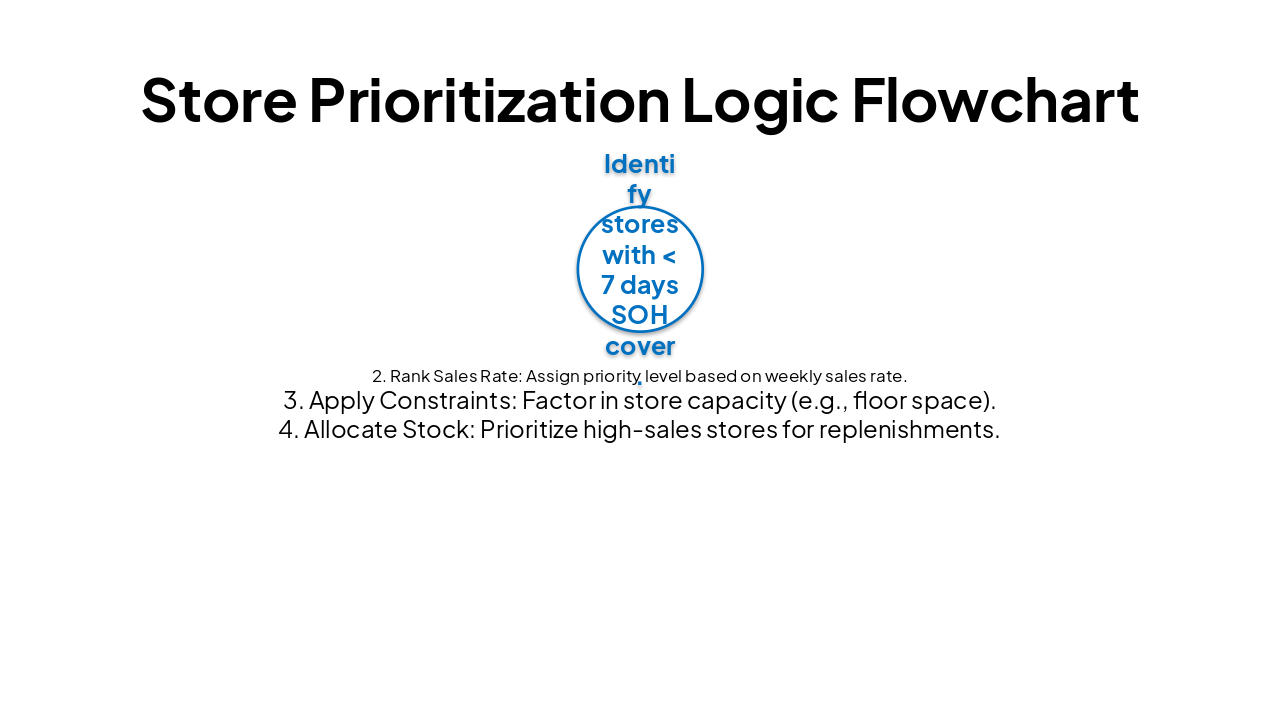 Slide 12 - Store Prioritization Logic Flowchart