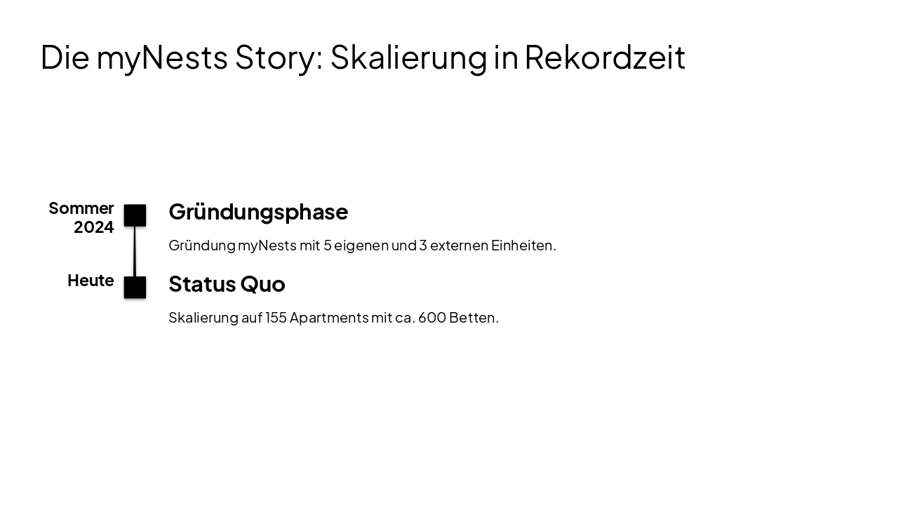 Slide 3 - Die myNests Story: Skalierung in Rekordzeit