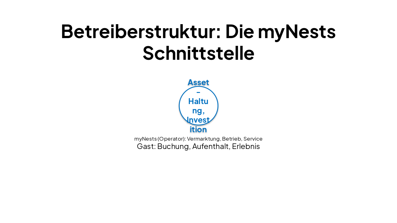 Slide 4 - Betreiberstruktur: Die myNests Schnittstelle