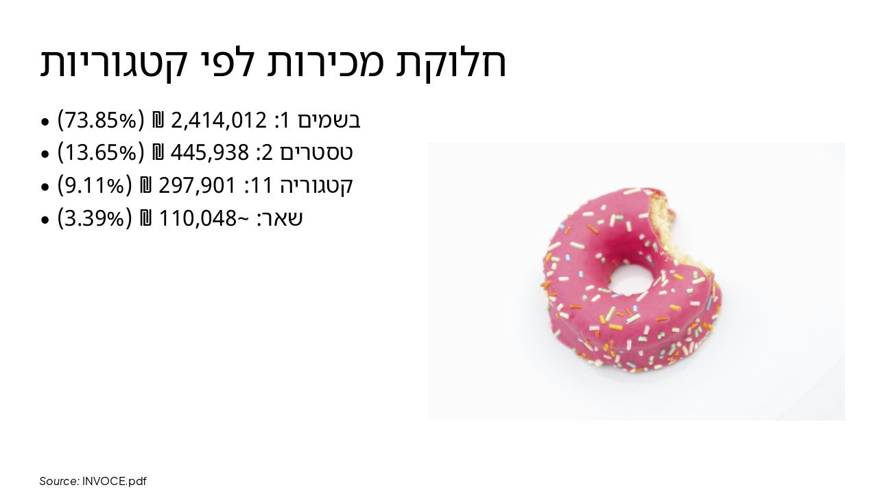 Slide 3 - חלוקת מכירות לפי קטגוריות