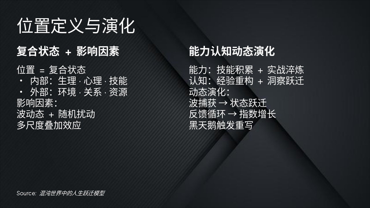 Slide 4 - 位置定义与演化