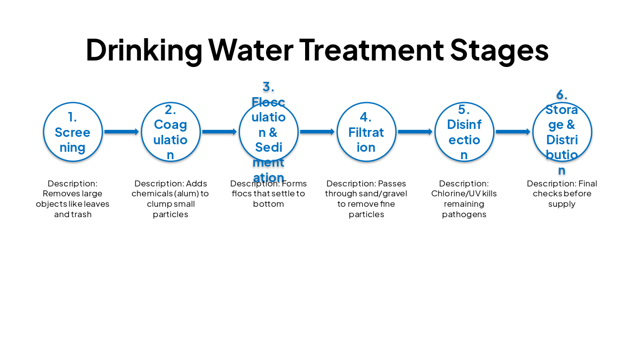 Slide 8 - Drinking Water Treatment Stages