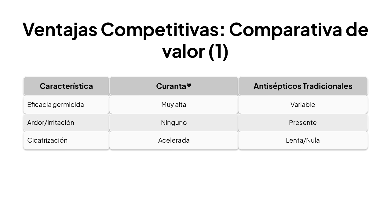 Slide 16 - Ventajas Competitivas: Comparativa de valor (1)
