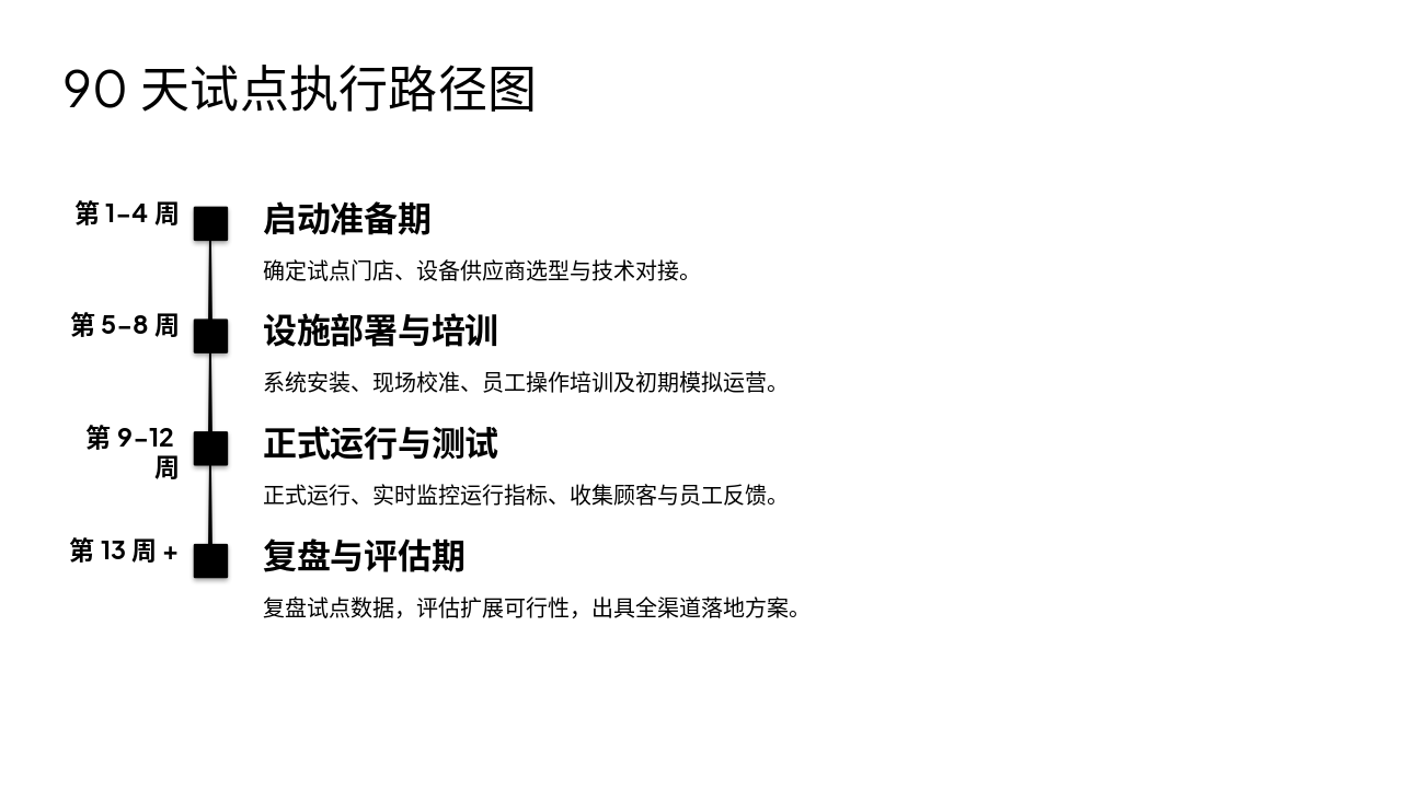 Slide 8 - 90天试点执行路径图