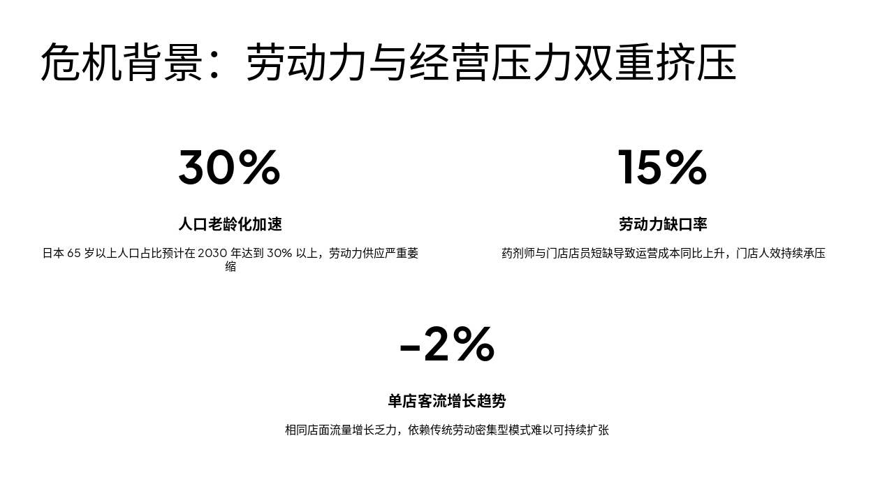 Slide 3 - 危机背景:劳动力与经营压力双重挤压