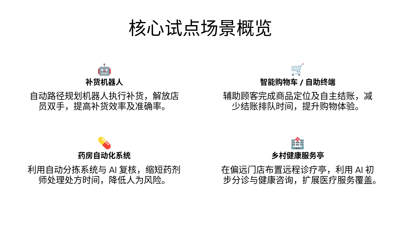 Slide 6 - 核心试点场景概览
