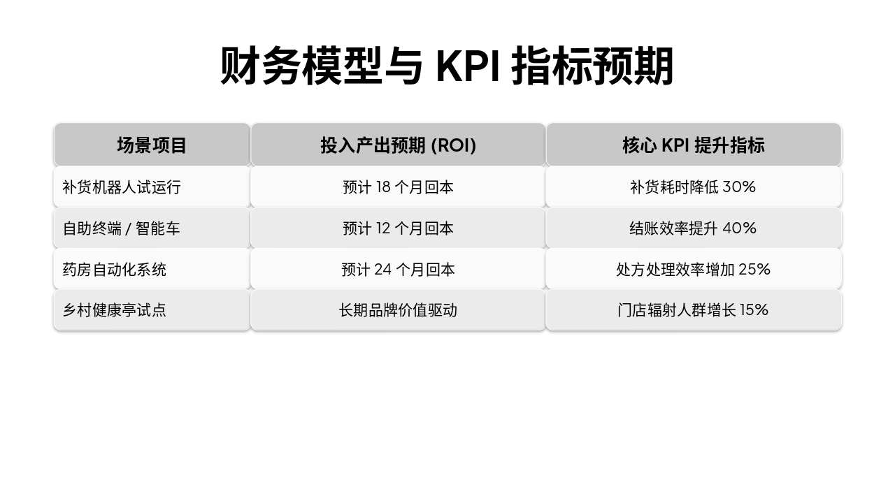 Slide 7 - 财务模型与KPI指标预期