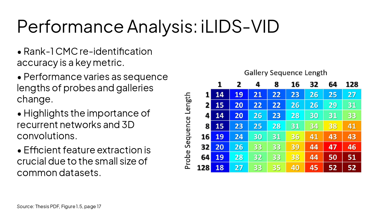 Slide 2 - Performance Analysis: iLIDS-VID