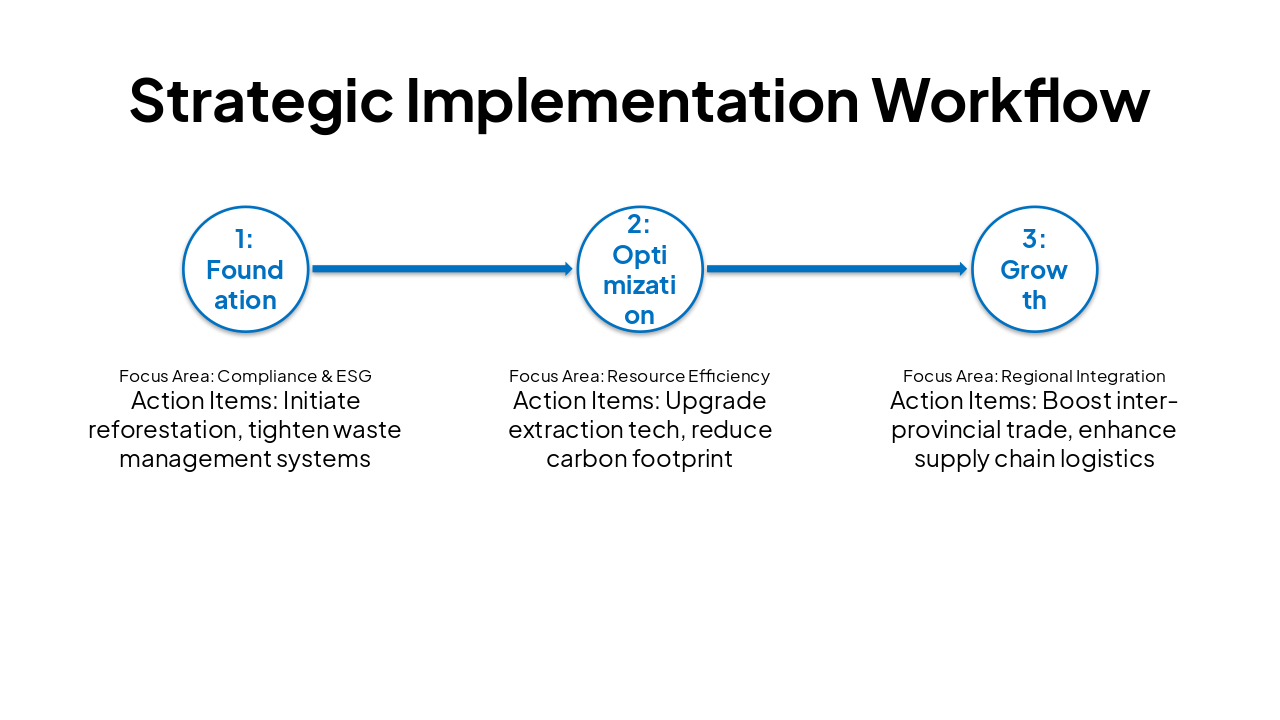 Slide 7 - Strategic Implementation Workflow