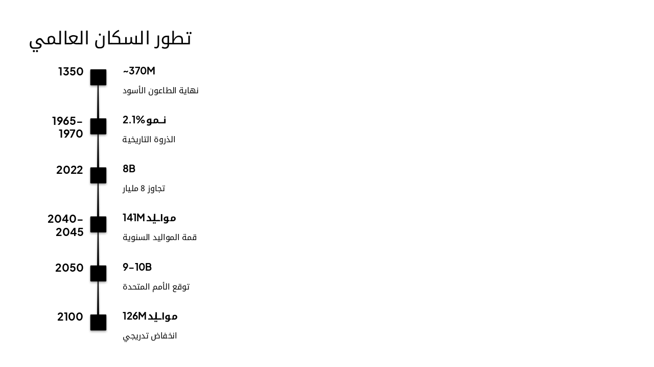 Slide 14 - تطور السكان العالمي