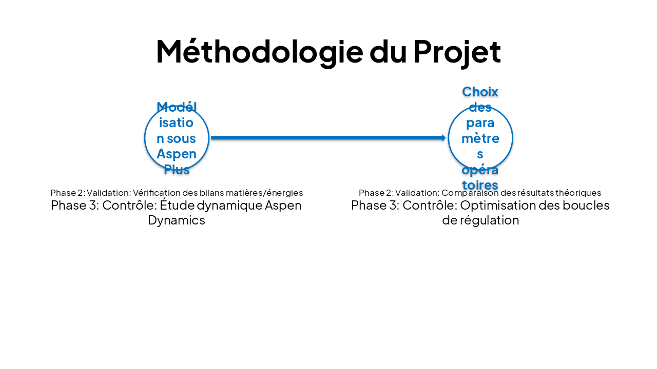 Slide 7 - Méthodologie du Projet