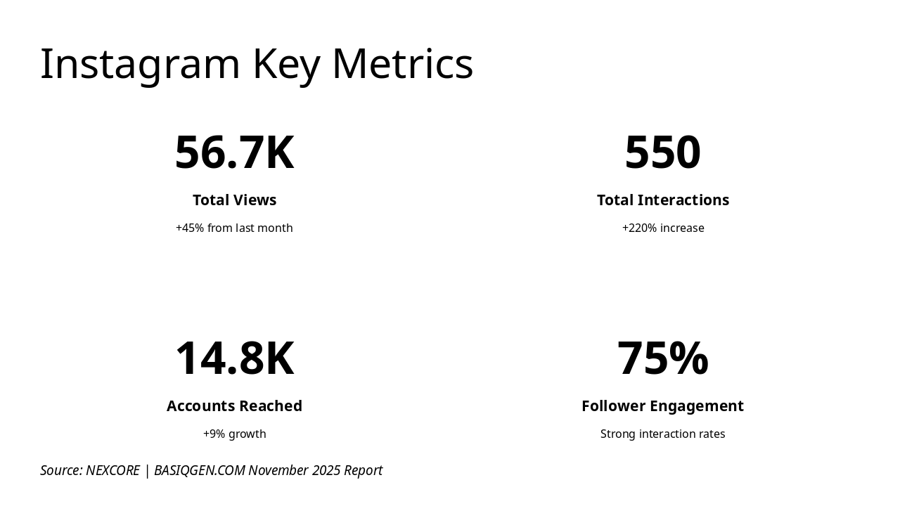 Slide 6 - Instagram Key Metrics