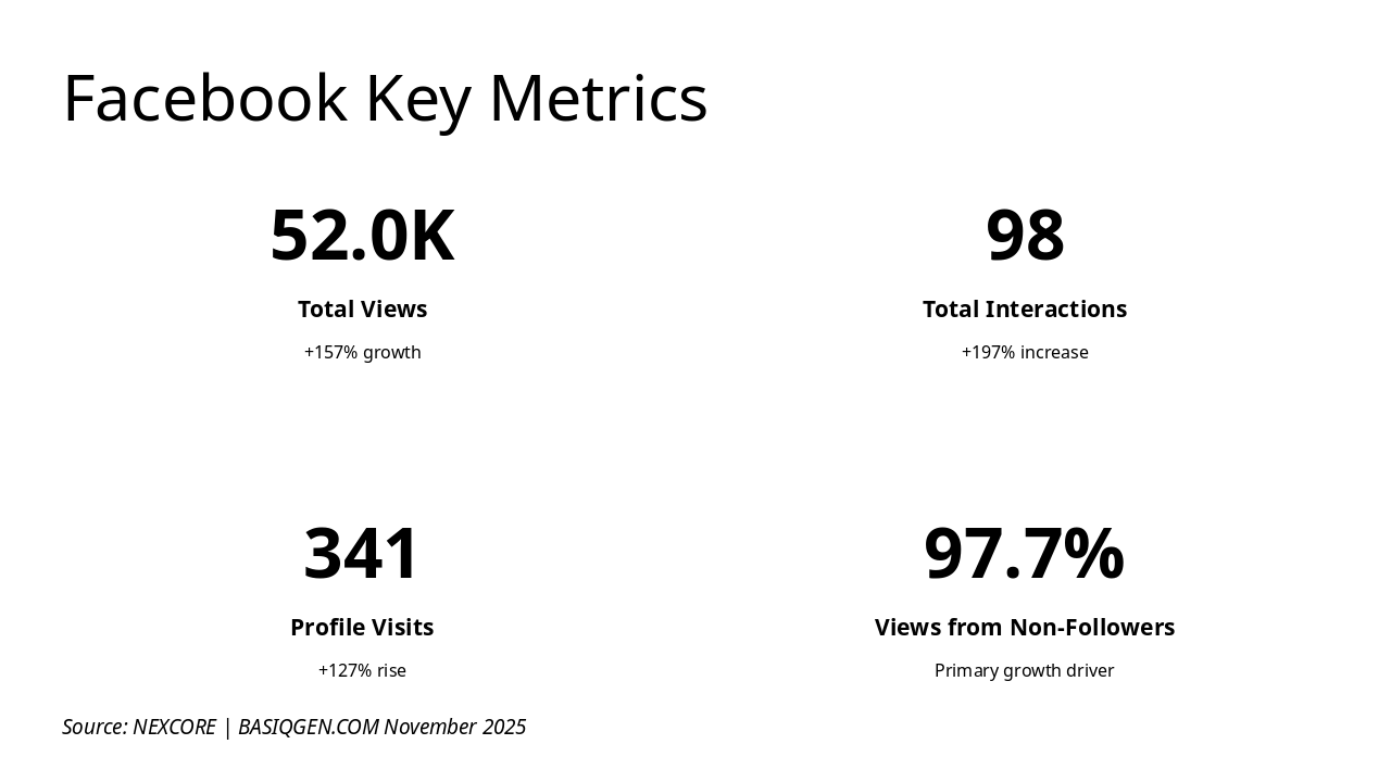 Slide 4 - Facebook Key Metrics