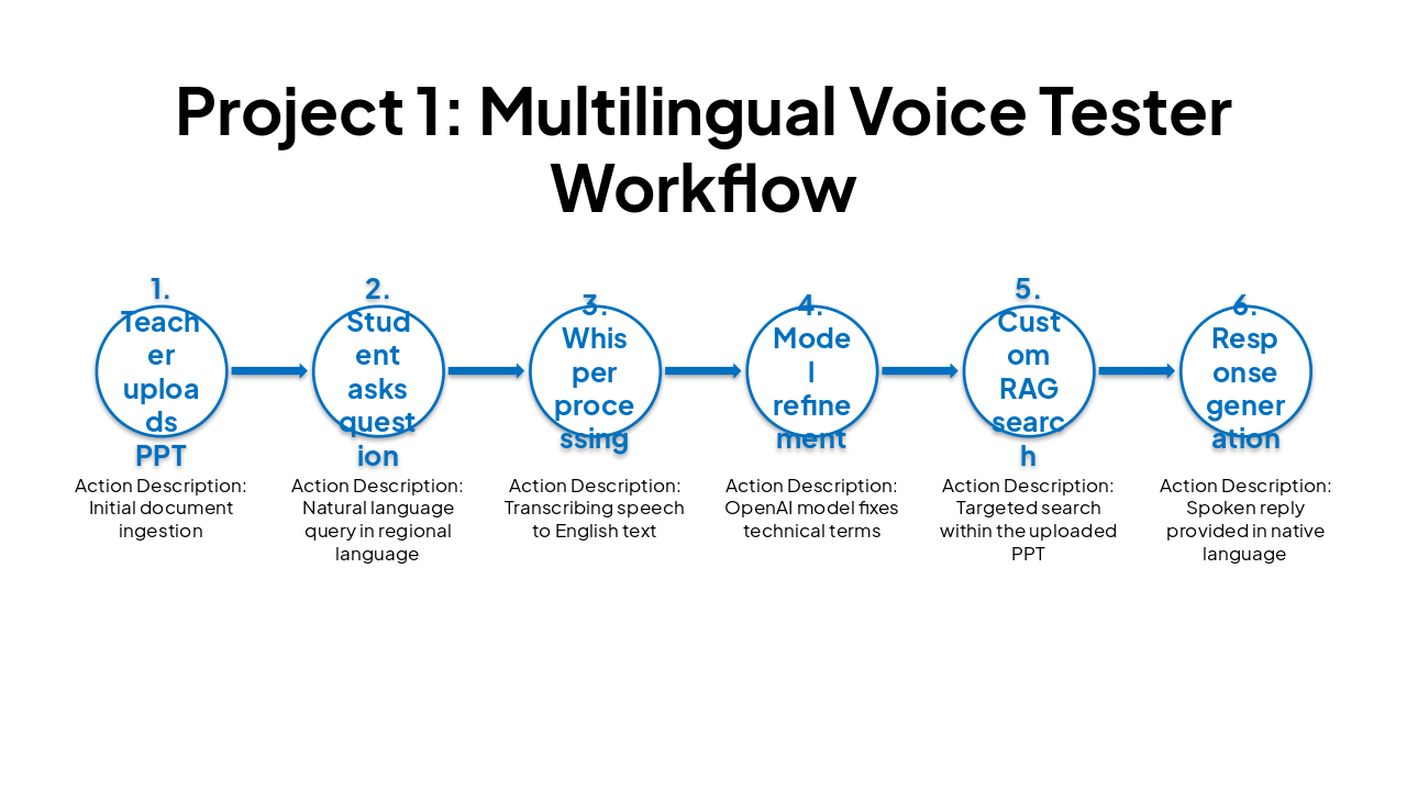 Slide 6 - Project 1: Multilingual Voice Tester Workflow