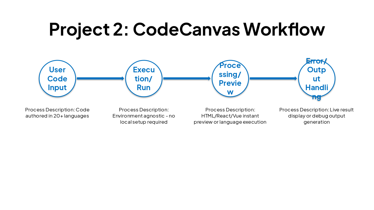 Slide 7 - Project 2: CodeCanvas Workflow