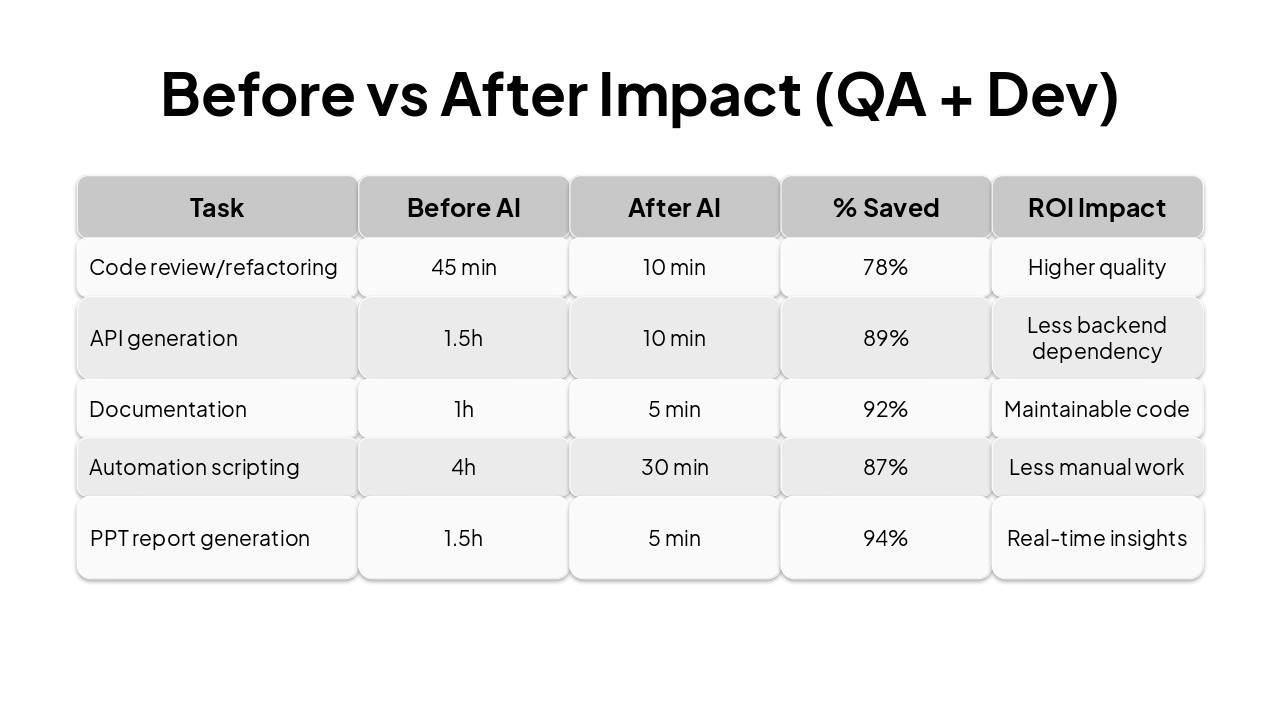 Slide 4 - Before vs After Impact (QA + Dev)