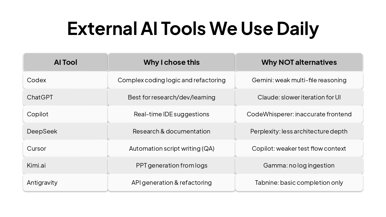 Slide 3 - External AI Tools We Use Daily