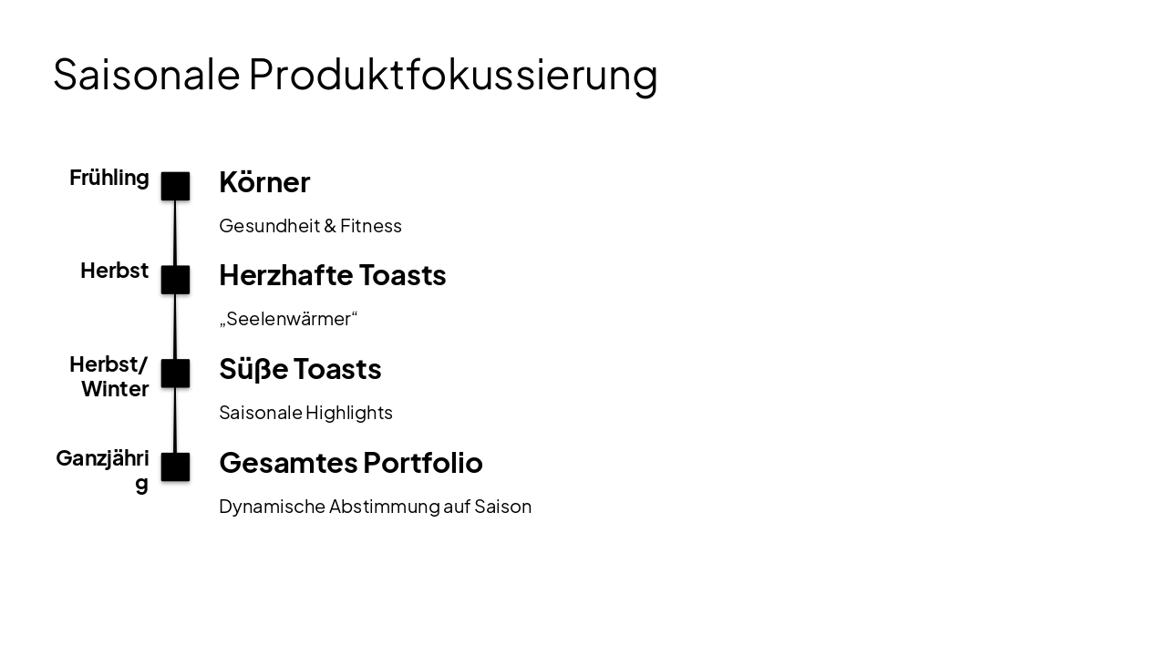 Slide 11 - Saisonale Produktfokussierung