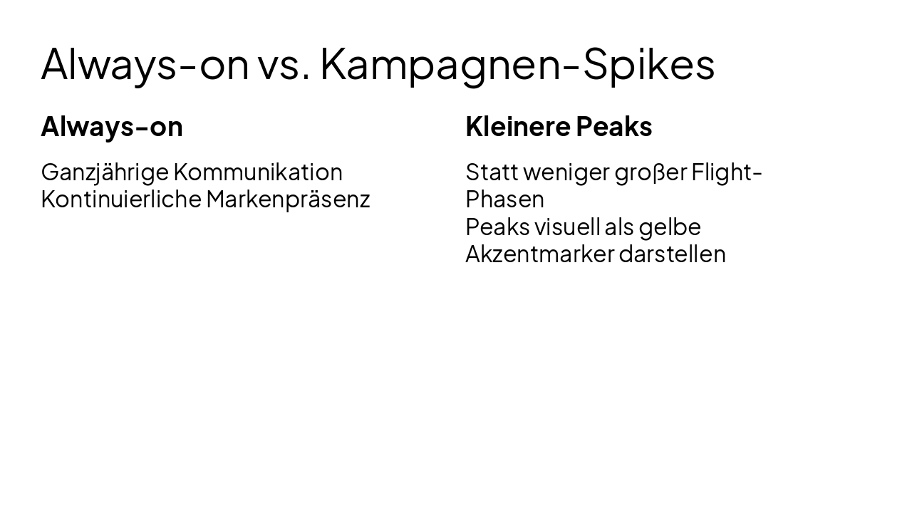 Slide 8 - Always-on vs. Kampagnen-Spikes