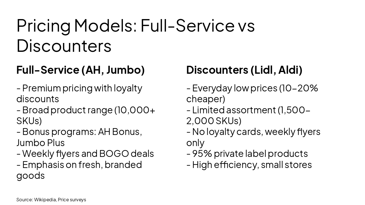 Slide 7 - Pricing Models: Full-Service vs Discounters