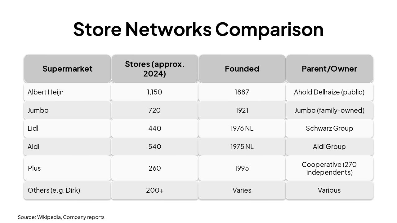 Slide 5 - Store Networks Comparison