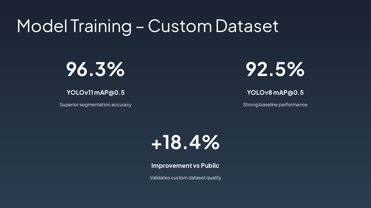Slide 9 - Model Training – Custom Dataset