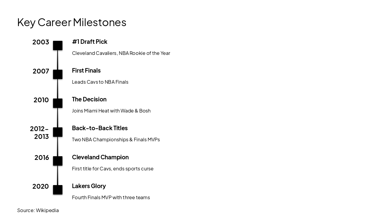 Slide 7 - Key Career Milestones