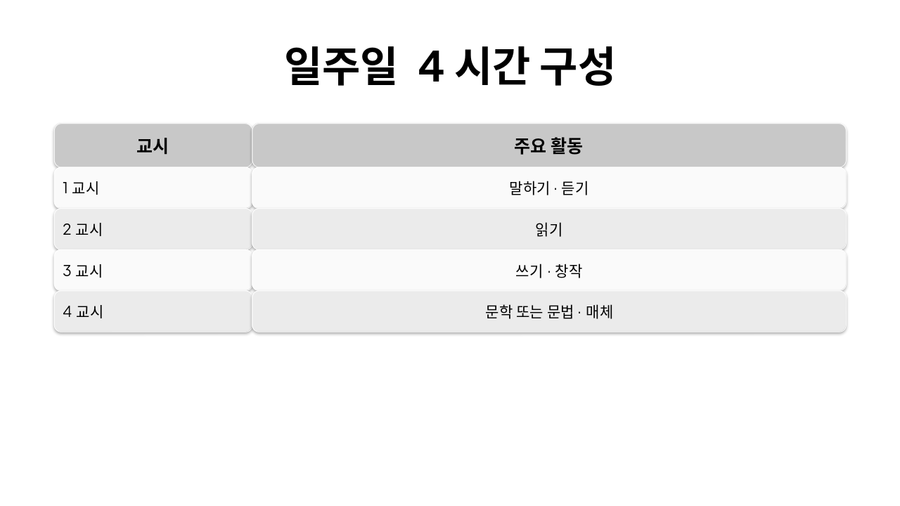 Slide 12 - 일주일 4시간 구성