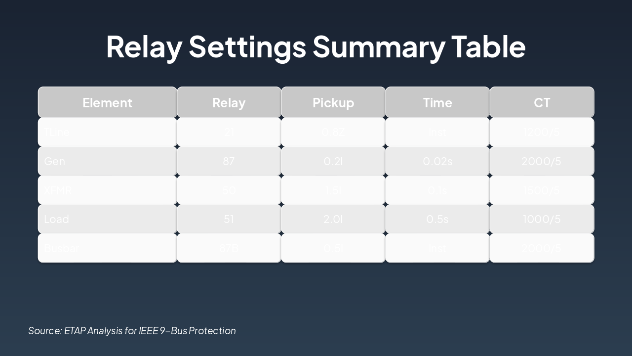 Slide 13 - Relay Settings Summary Table