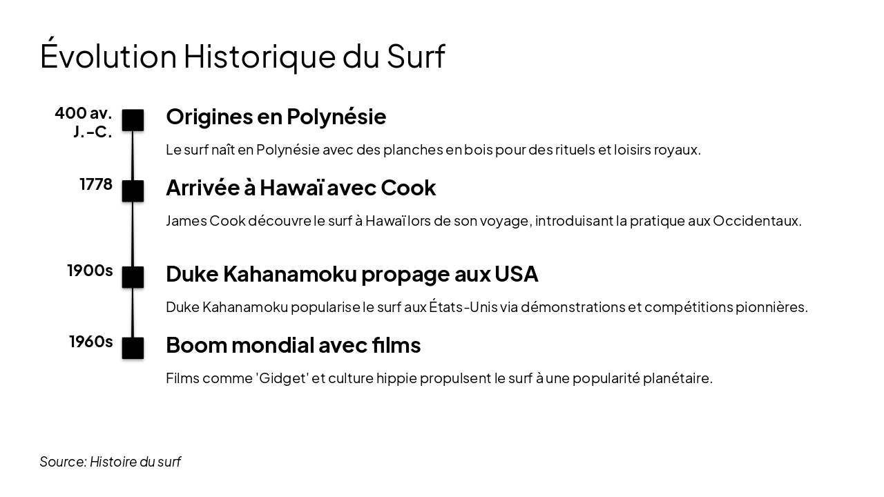 Slide 4 - Évolution Historique du Surf