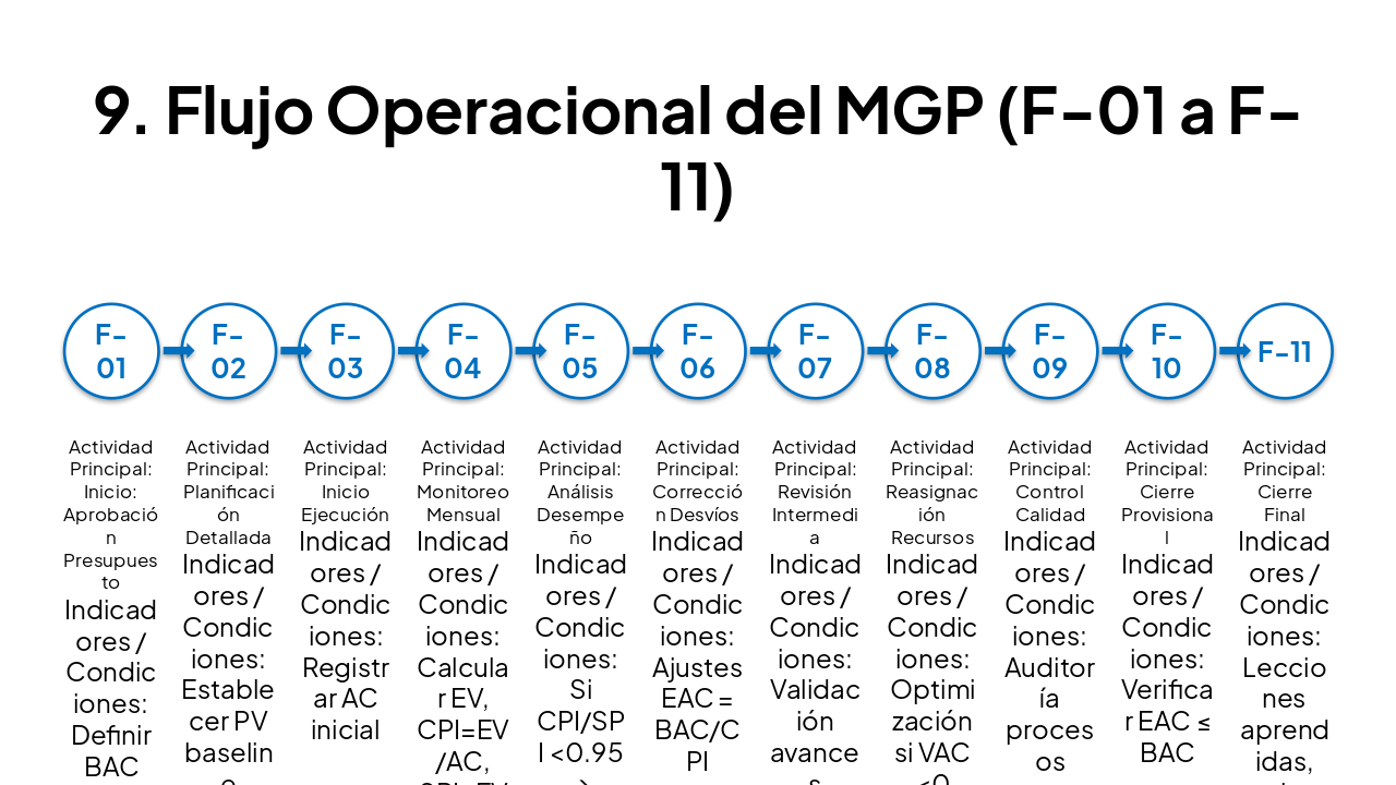 Slide 10 - 9. Flujo Operacional del MGP (F-01 a F-11)