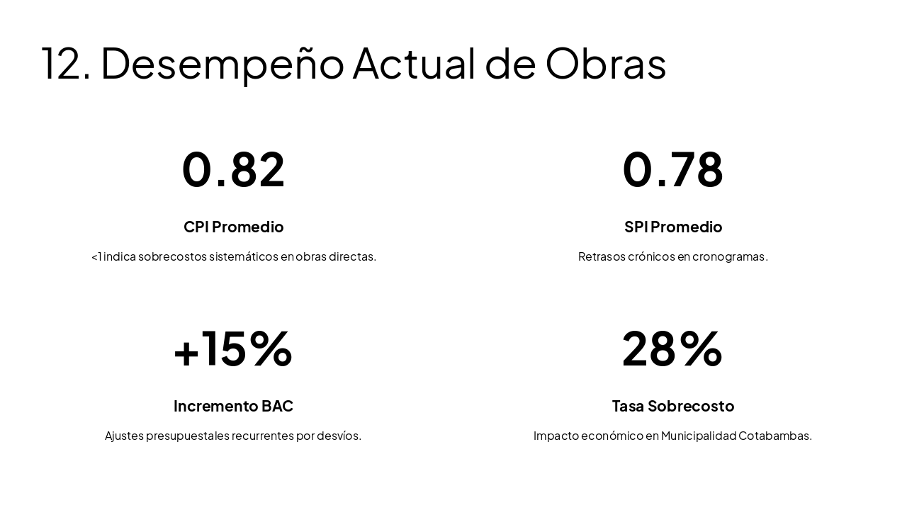 Slide 13 - 12. Desempeño Actual de Obras