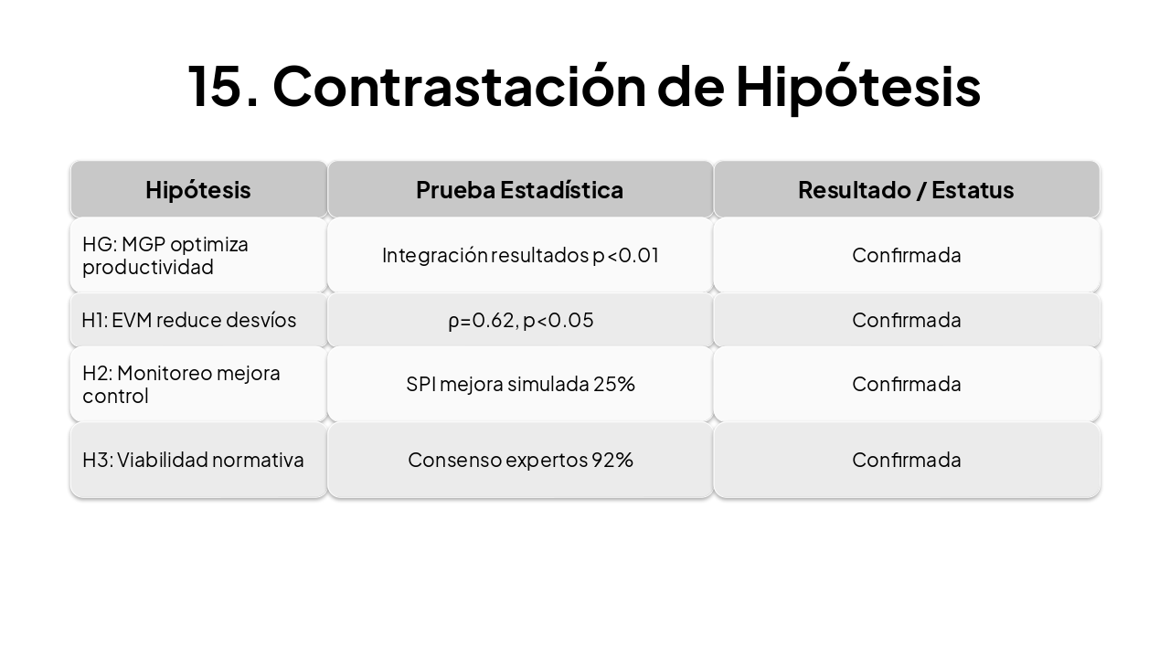 Slide 16 - 15. Contrastación de Hipótesis