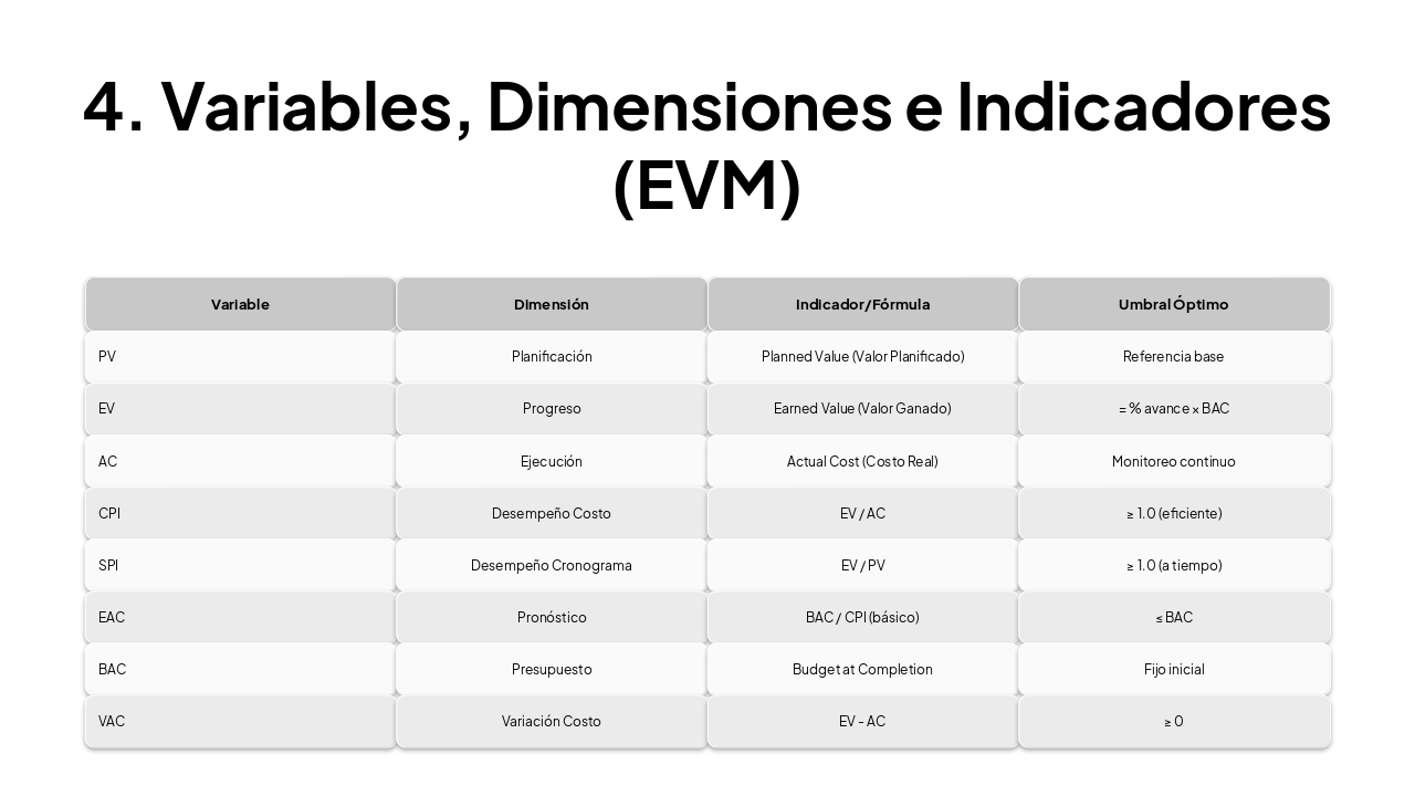 Slide 5 - 4. Variables, Dimensiones e Indicadores (EVM)