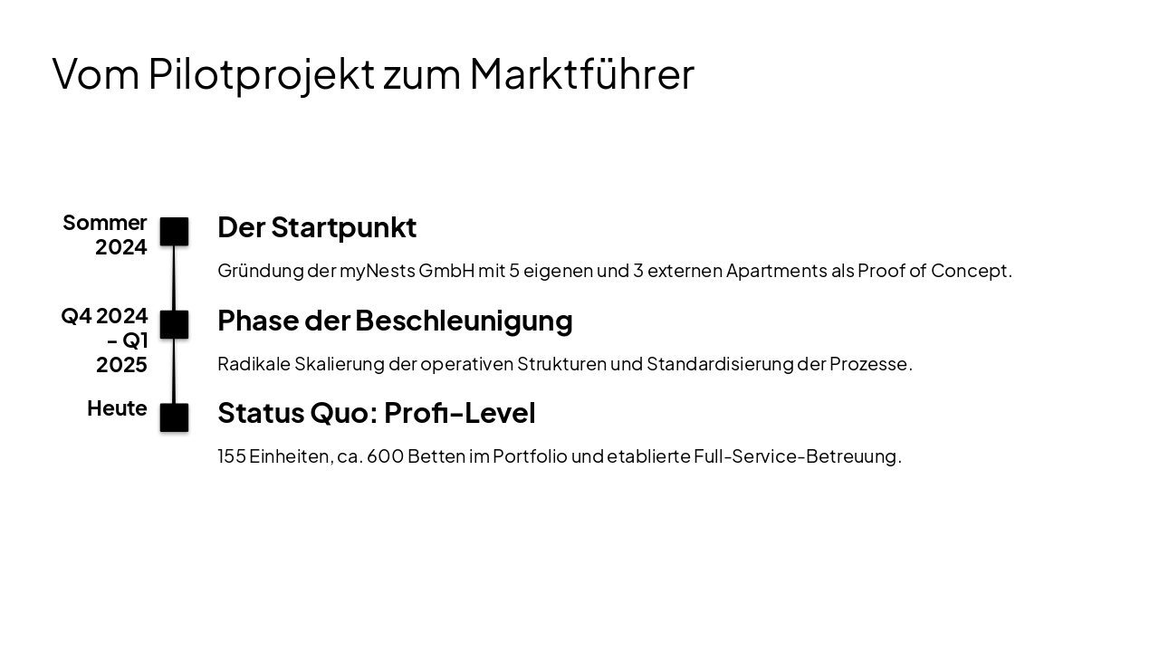 Slide 3 - Vom Pilotprojekt zum Marktführer