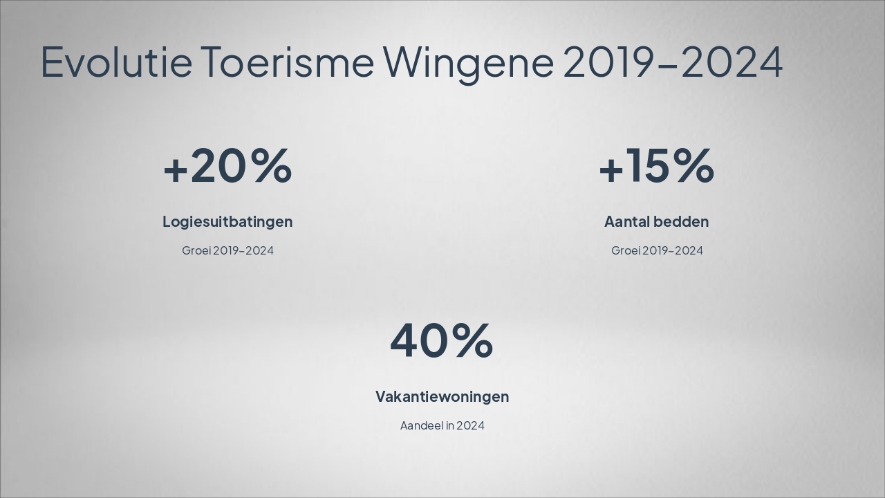 Slide 2 - Evolutie Toerisme Wingene 2019-2024