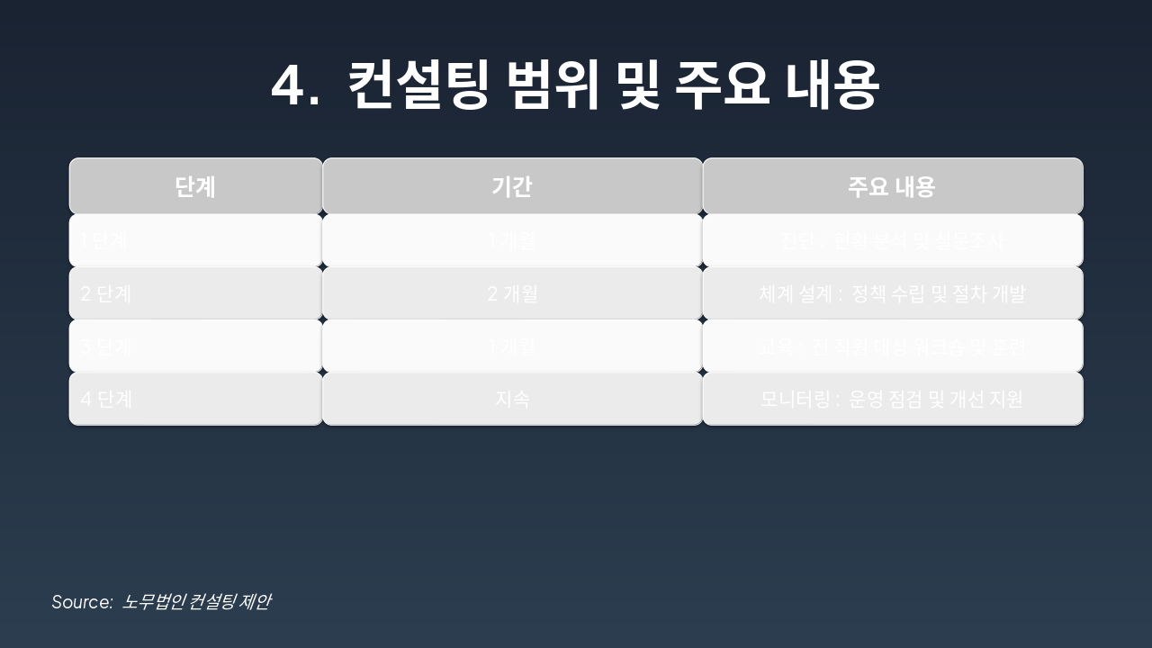 Slide 5 - 4. 컨설팅 범위 및 주요 내용