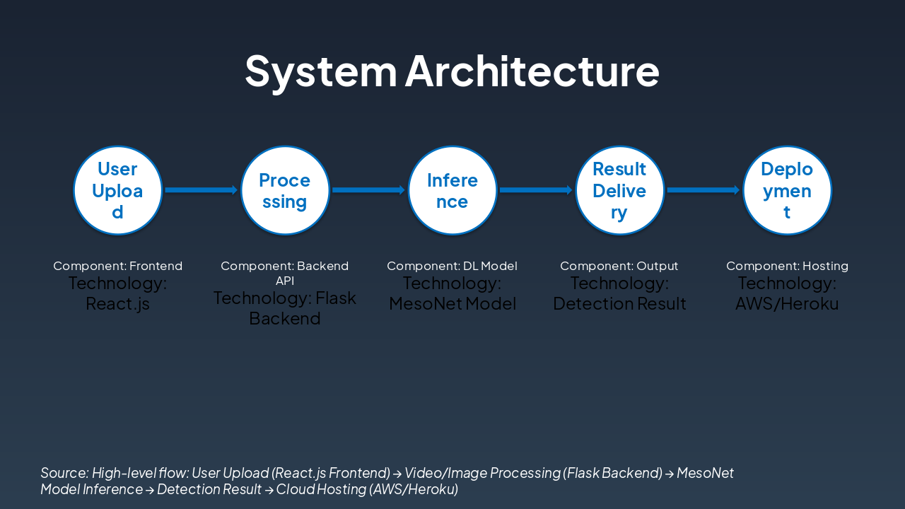 Slide 3 - System Architecture