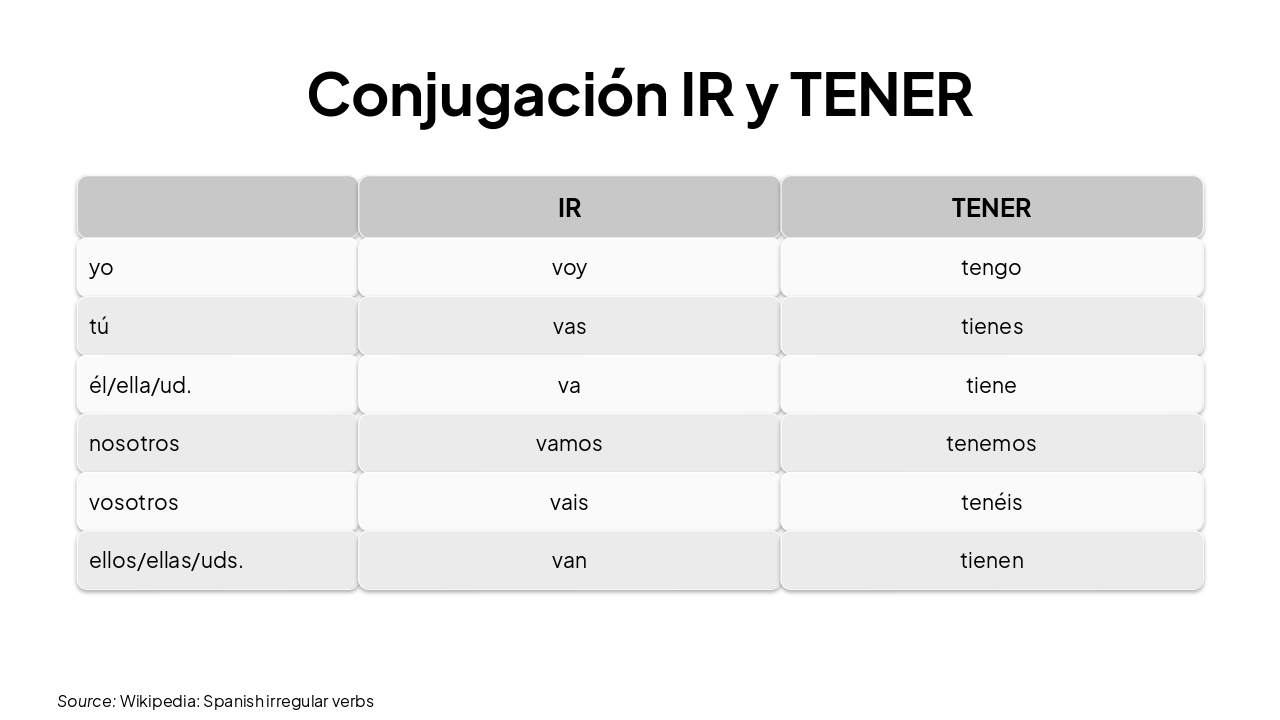 Slide 14 - Conjugación IR y TENER