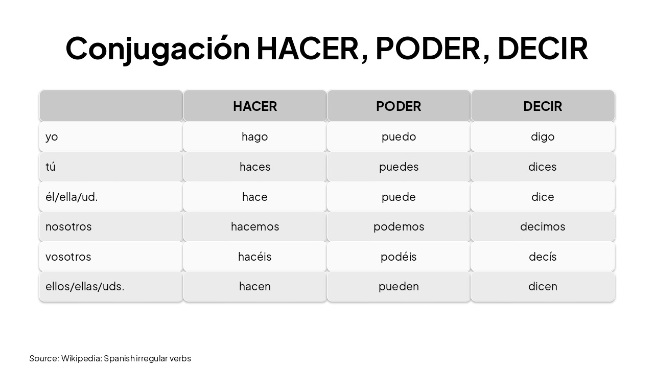 Slide 15 - Conjugación HACER, PODER, DECIR