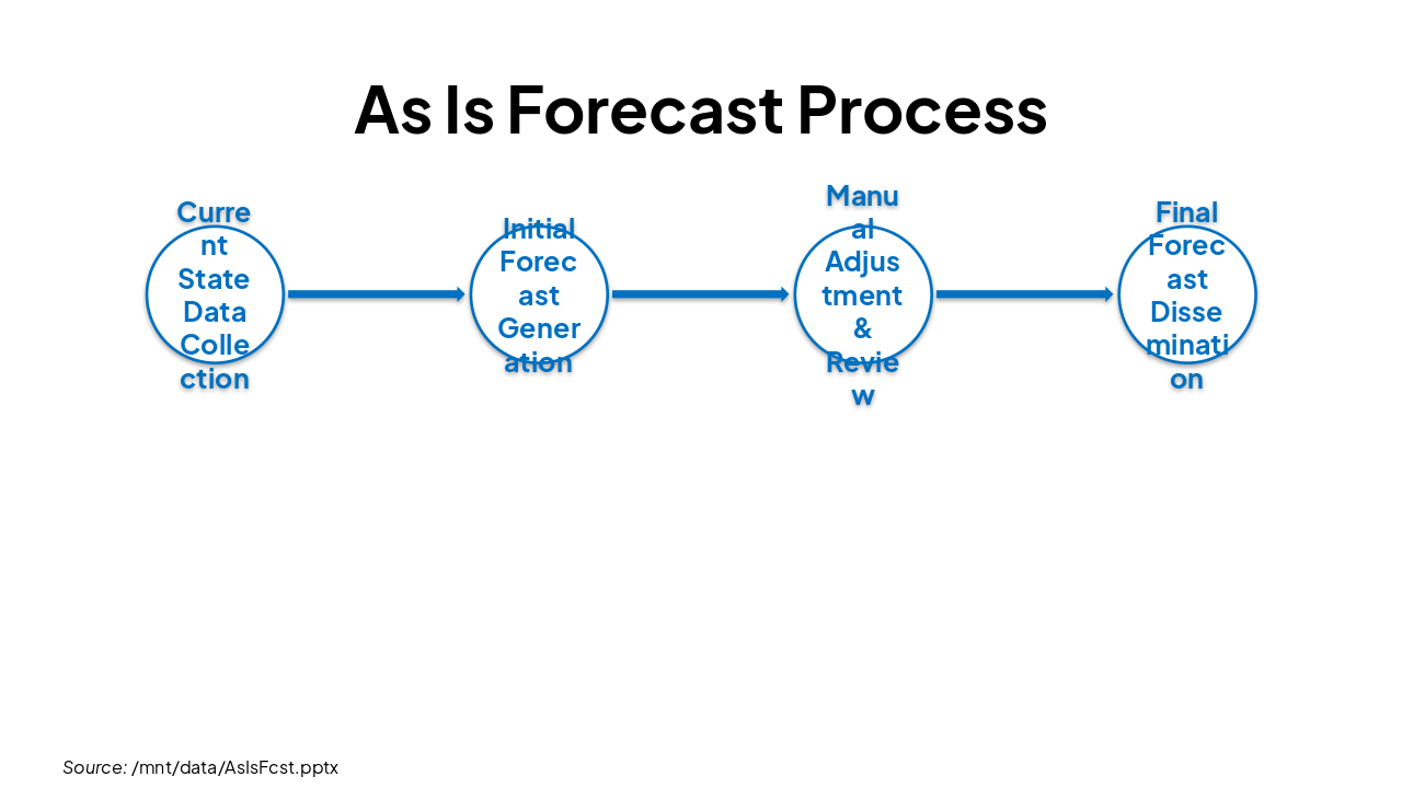 The Current State Forecasting Process